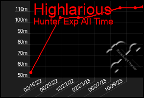 Total Graph of Highlarious