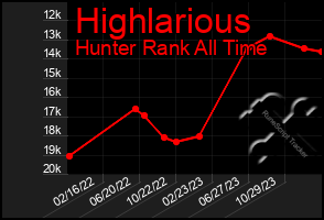 Total Graph of Highlarious