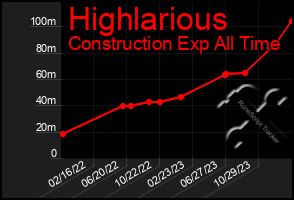 Total Graph of Highlarious