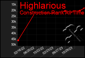 Total Graph of Highlarious