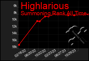 Total Graph of Highlarious