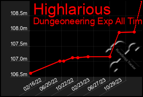 Total Graph of Highlarious