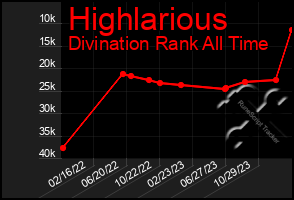 Total Graph of Highlarious