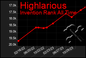 Total Graph of Highlarious