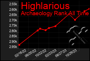 Total Graph of Highlarious