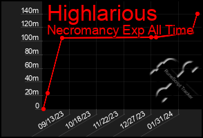 Total Graph of Highlarious