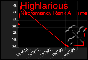 Total Graph of Highlarious