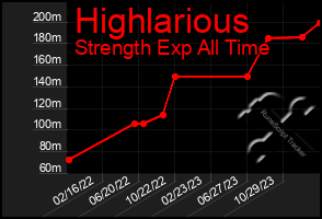 Total Graph of Highlarious