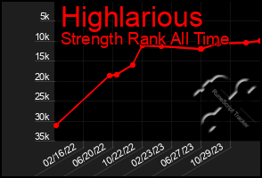 Total Graph of Highlarious