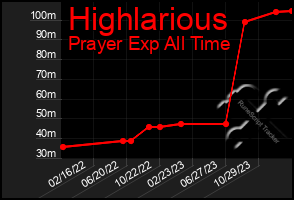 Total Graph of Highlarious