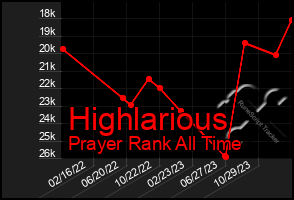 Total Graph of Highlarious