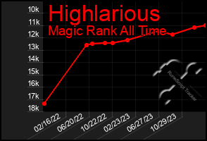 Total Graph of Highlarious