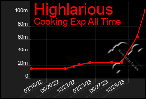 Total Graph of Highlarious