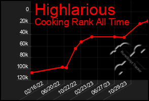 Total Graph of Highlarious