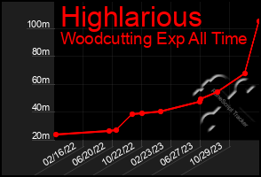 Total Graph of Highlarious