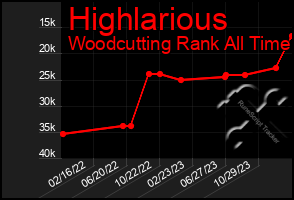 Total Graph of Highlarious