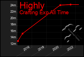 Total Graph of Highly