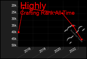 Total Graph of Highly