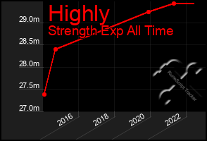 Total Graph of Highly