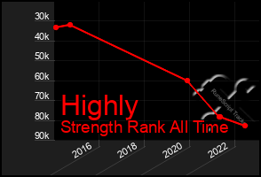 Total Graph of Highly