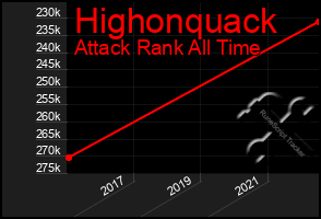 Total Graph of Highonquack