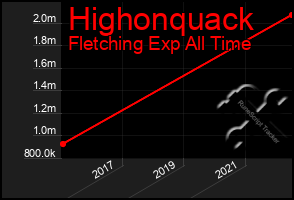 Total Graph of Highonquack