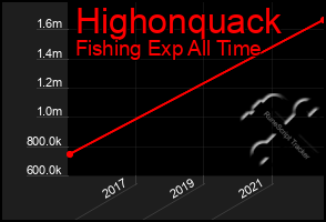 Total Graph of Highonquack