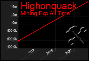 Total Graph of Highonquack
