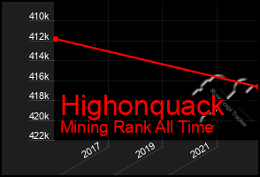 Total Graph of Highonquack