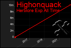 Total Graph of Highonquack