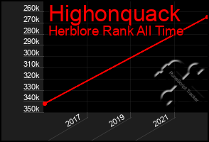 Total Graph of Highonquack