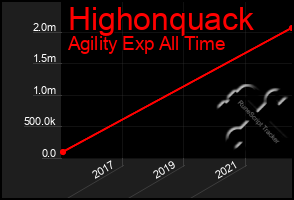 Total Graph of Highonquack