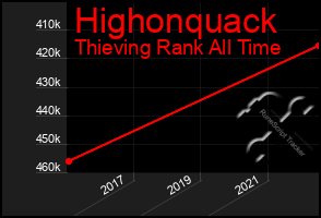 Total Graph of Highonquack