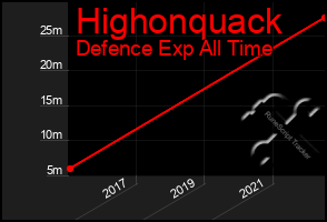 Total Graph of Highonquack