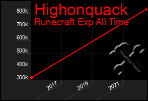 Total Graph of Highonquack