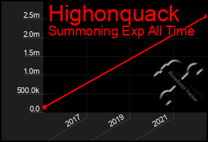 Total Graph of Highonquack