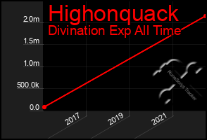 Total Graph of Highonquack
