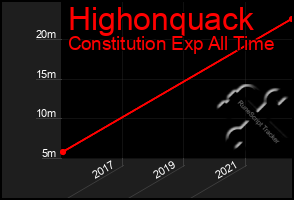 Total Graph of Highonquack