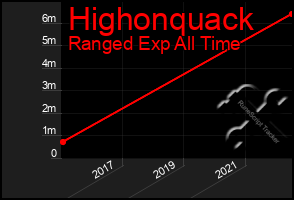 Total Graph of Highonquack