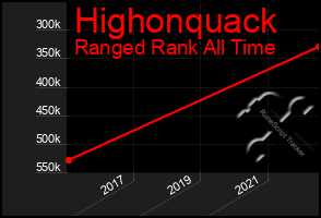 Total Graph of Highonquack
