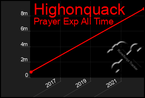 Total Graph of Highonquack