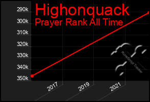 Total Graph of Highonquack