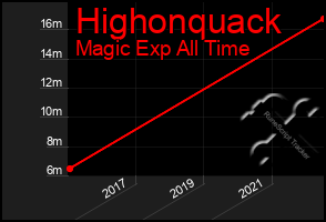 Total Graph of Highonquack