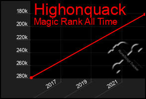 Total Graph of Highonquack