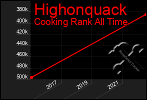Total Graph of Highonquack