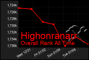 Total Graph of Highonranarr