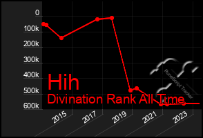 Total Graph of Hih