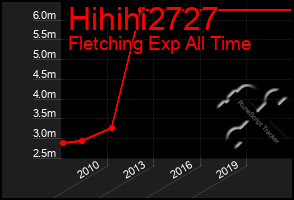 Total Graph of Hihihi2727