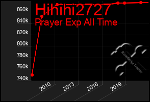 Total Graph of Hihihi2727