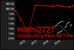 Total Graph of Hihihi2727